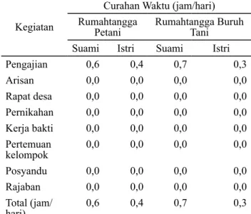 Tabel 6. Curahan Waktu Kerja menurut Kegiatan  Sosial Kemasyarakatan  Rumahtangga Petani dan   Buruh Tani, Kampung Kebon Kopi Tahun 2012