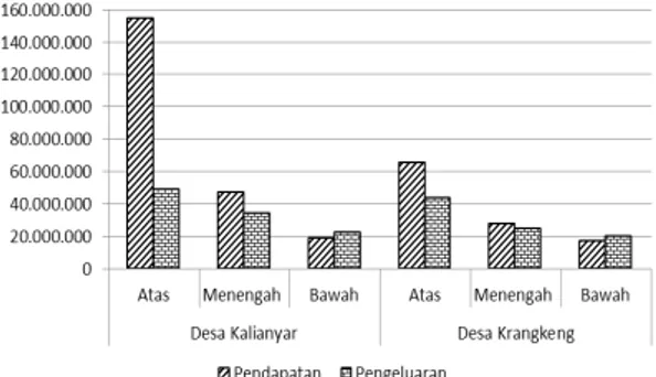 Gambar 3. Komposisi Pengeluaran Rumah Tangga Petani di  Kedua Desa