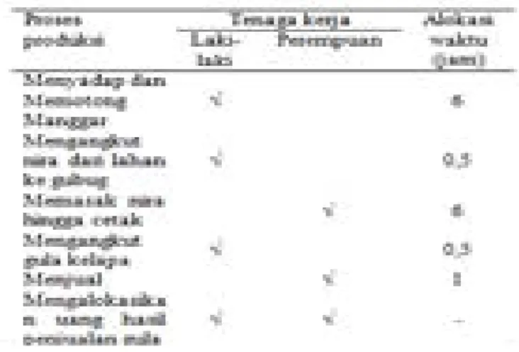 Tabel 5. Pembagian Kerja Dalam Pembuatan Gula Kelapa  (60 pohon)