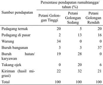 Tabel 3 Persentase pendapatan responden per tahun  dari sektor non-pertanian pada setiap golongan  pendapatan menurut sumbernya tahun 2012