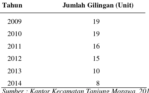 Tabel 2. Jumlah Usaha Penggilingan Padi Kecil di Kecamatan Tanjung       Morawa 