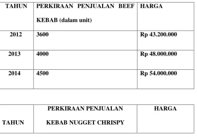 Tabel 2.5 Perkiraan Penjualan 