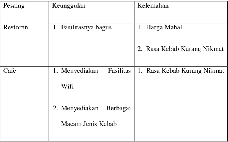 Tabel. 2.7 Analisis Pesaing 