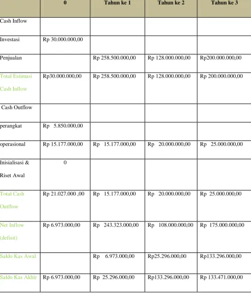 Tabel 2.13 CASH FLOW 