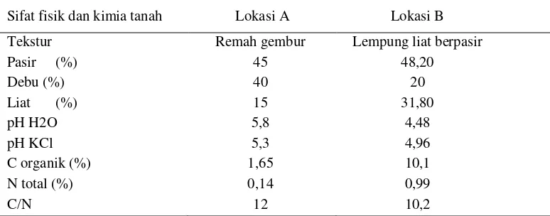 Tabel 2. Kandungan Unsur Hara Ubi Kayu  