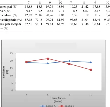 Gambar 3.  Rendemen pati 