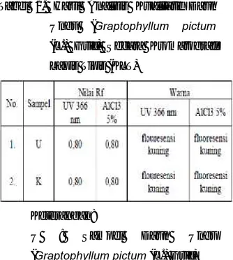 Gambar 1. Profil kromatogram senyawa flavonoid pada sampel ekstrak etanol 70% daun ungu ( Graptophyllum pictum (L.) Griff)