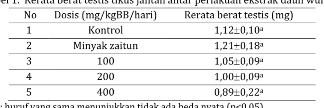 Tabel 1.  Rerata berat testis tikus jantan antar perlakuan ekstrak daun wungu  No  Dosis (mg/kgBB/hari)  Rerata berat testis (mg) 