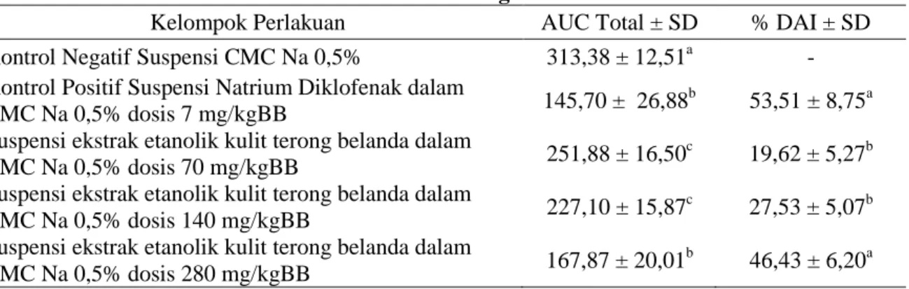 Tabel III. Rata-rata AUC Total dan % Daya Antiinflamasi (DAI)   Ekstrak Etanolik Kulit Terong Belanda 