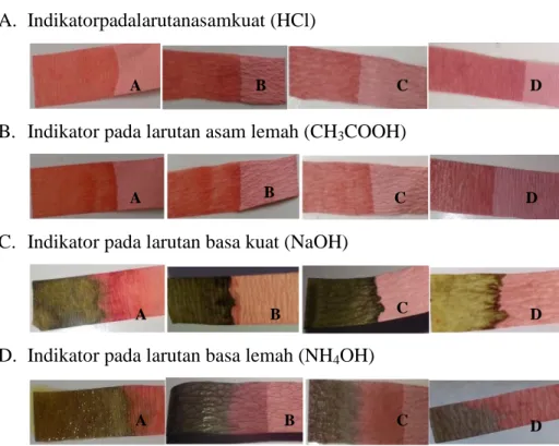 Gambar  3.  Perbandingan  hasil  uji  kertas  indikator  asam  basa  dari  ekstrak  daun  jati  muda  pada  larutan  asam  kuat  (HCl),  asam  lemah  (CH 3 COOH),  basa  kuat  (NaOH)  dan  basa  lemah  (NH4OH)  terhadap  interval lama penyimpanan 0 hari (A