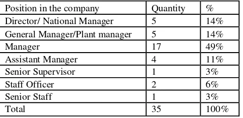 Table 1. Companies Based on Their Location 