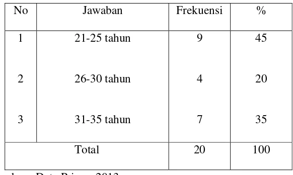 Tabel 5.1.2 Karakteristik responden berdasarkan usia 