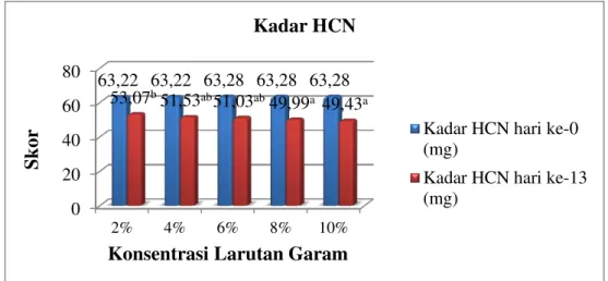 Gambar 1. Rata-rata hasil kadar HCN pikel rebung  Gambar  1  menunjukkan 