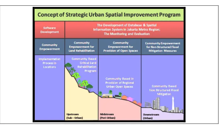 Figure 2. Concept of Sustainable Urban Spatial Improvement Program  