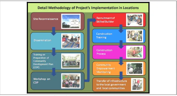 Figure 3. Integrated Planning & Implementation Strategy Introduced in Sustainable Urban 
