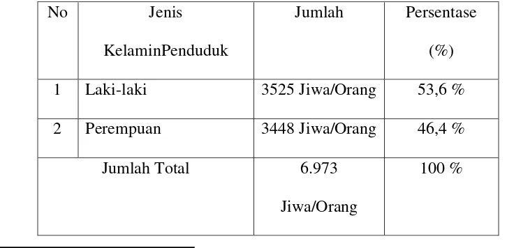 Tabel 2. Jumlah penduduk Desa Sukajaya Lempasing berdasarkan jenis kelamin  