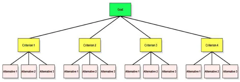 Gambar 2.2. Tipikal 3 level hirarki pada metode AHP 