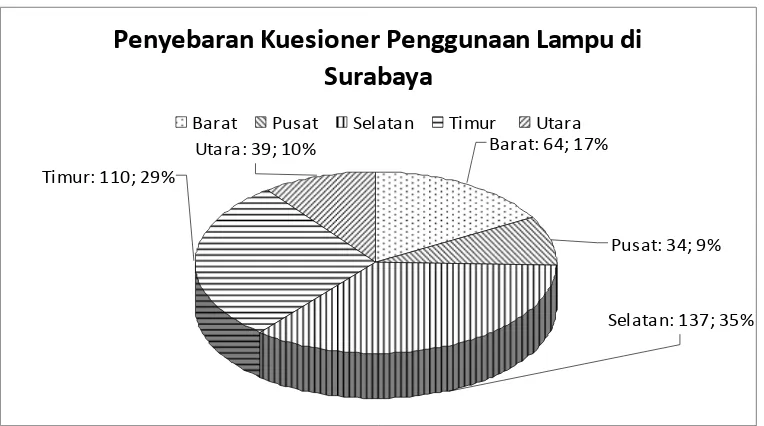 Gambar 5.3. Komposisi penyebaran kuesioner penggunaan lampu di Surabaya 