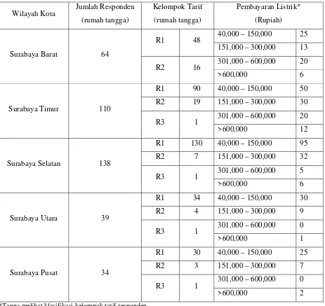 Tabel 5.1. Komposisi responden survey menurut kelompok tarif dan pembayaran listrik 