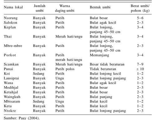 Tabel 8. Karakter  beberapa  kultivar  gembili  yang  dibudidayakan  suku Kanum di Merauke, Papua.