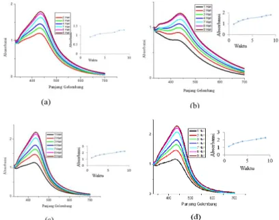 Gambar 1. Spektrum Serapan UV-Vis dari nanopartikel perak variasi konsentrasi AgNO 3  (a) 0,5 mM,  (b) 1 mM, (c) 1,5 mM dan (d) 2 mM