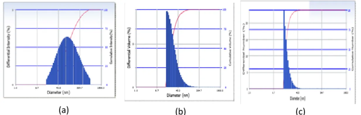Gambar 2. Hasil analisis PSA nanopartikel perak, (a) dispersi ukuran dengan   intensistas, (b) dispersi  ukuran dengan nomor dan (c) dispersi ukuran dengan volume