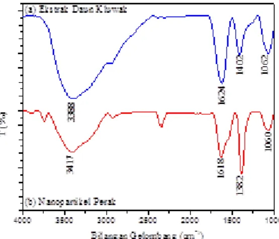 Gambar 4. Spektrum FTIR (a) Eksktrak Daun Kluwak dan (b) Nanopartikel Perak 