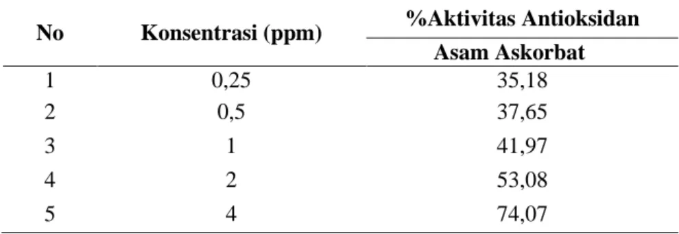 Tabel 2. Nilai aktivitas antioksidan Asam Askorbat sebagai Pembanding  No  Konsentrasi (ppm)  %Aktivitas Antioksidan 