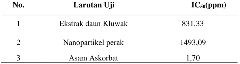 Tabel 3. Nilai IC50 dari Ekstrak Daun Kluwak, Nanopartikel Perak dan Asam Askorbat 