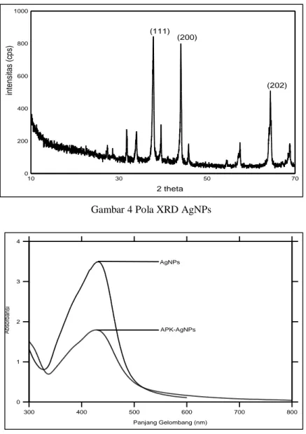 Gambar 3 Pola SPR AgNPs dan APK-AgNPs 
