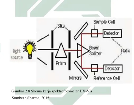 Gambar 2.8 Skema kerja spektrofotometer UV-Vis           Sumber : Sharma, 2015 