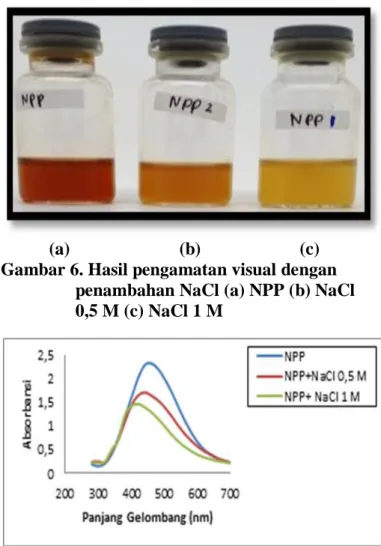 Gambar 7. Spektrum NPP hasil penambahan                  larutan NaCl  0,5 M dan 1 M 