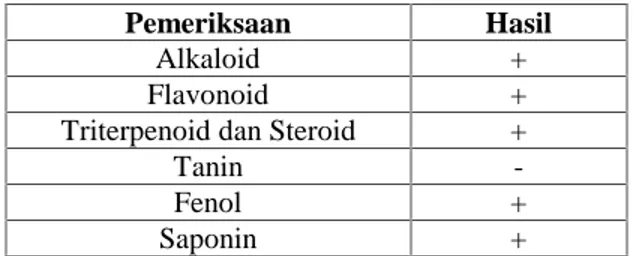 Tabel  1.  Hasil  Skrining  Fitokimia  Ekstrak  Etanol Daun Buas-Buas