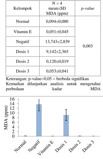 Tabel 2.Perbandingan Kadar MDA Plasma Kelompok Perlakuan dengan Uji  Kruskal-Wallis