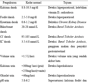 Tabel 2.2 Diagnosa Laboratorium Pasien Batu Saluran Kemih 