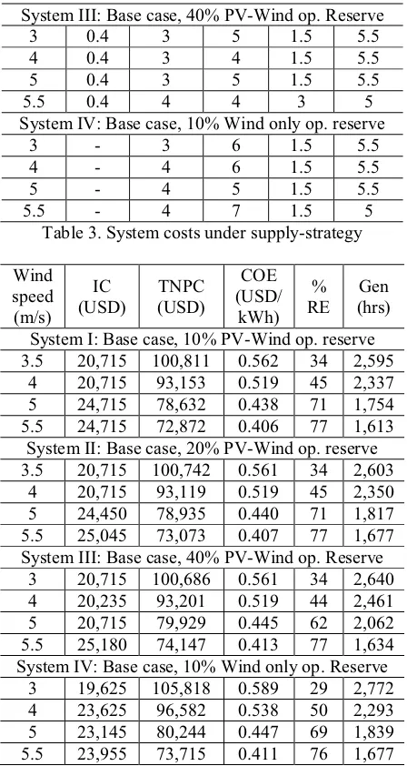 Table 3. System costs under supply-strategy  