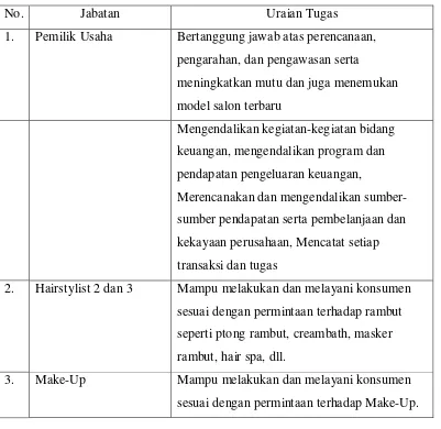 Tabel 2.1 Jabatan dan Uraian Tugas 