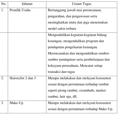 Tabel 2.1 Jabatan dan Uraian Tugas 