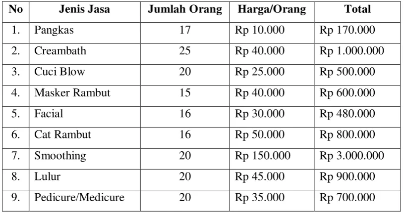 Table 2.4 Proyeksi Penjualan “Rhya Salon” dalam 1 bulan 