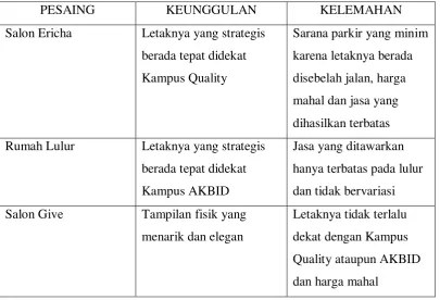 Tabel 2.6 Analisis Pesaing 