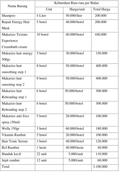 Tabel 2.7 Perlengkapan Perawatan Rambut 