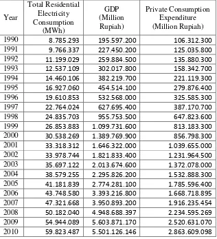 Table 5.1. The historical residential annual electricity consumption in Indonesia 
