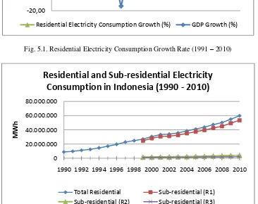 Fig. 5.1. Residential Electricity Consumption Growth Rate (1991 – 2010)  