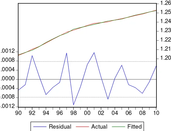 Fig. 5.3. The Actual, Fitted, Residual Graph Result 