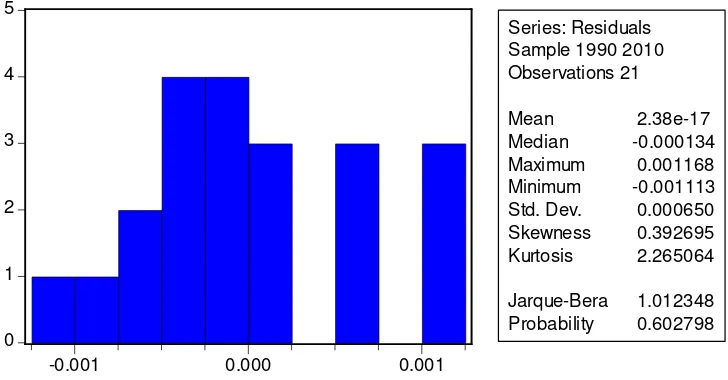 Fig. 5.4. The Histogram-Normality Test Result 