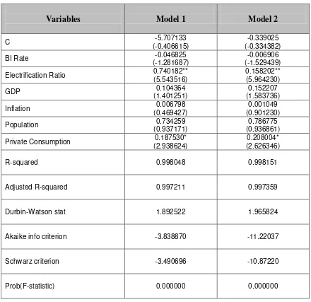 Table 5.2. The estimation results 