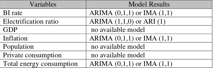 Table 5.3. Summary of ARIMA Model 