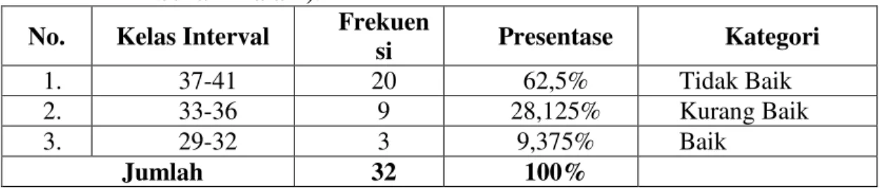 Tabel 4.21.Distribusi Frekuensi Indikator jumlah Skor variabel X (Aktivitas Tempat  Hiburan Malam)