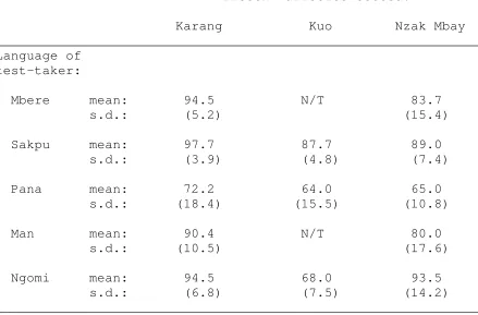 Table 3.--Intelligibility of written varieties among 