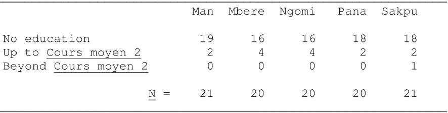 Table 5.--Education of respondents 